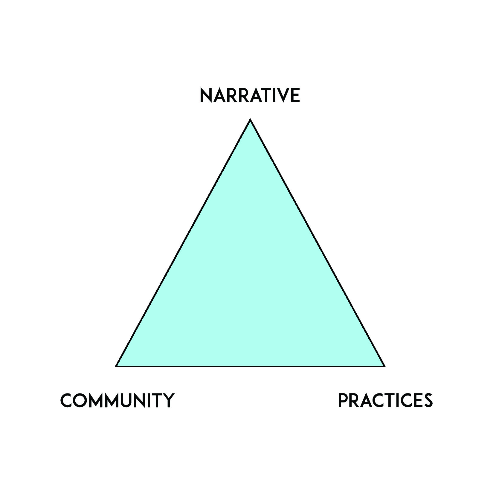 Transformational Triangle